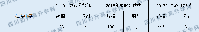 2020仁壽中學(xué)初升高錄取線是否有調(diào)整？