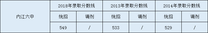內(nèi)江六中2020年中考錄取分?jǐn)?shù)是多少？