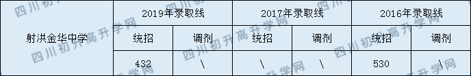 射洪金華中學2020年中考錄取分數(shù)是多少？