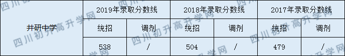 2020井研中學(xué)初升高錄取線是否有調(diào)整？