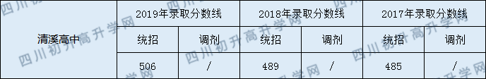 清溪高中2020年中考錄取分數(shù)是多少？