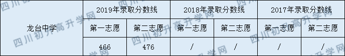 龍臺(tái)中學(xué)2020年中考錄取分?jǐn)?shù)是多少？