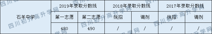 石羊中學(xué)2020年中考錄取分?jǐn)?shù)是多少？