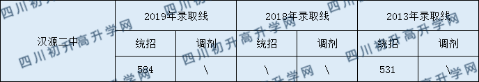 漢源二中2020年中考錄取分數(shù)是多少？