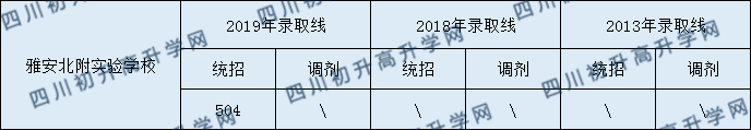 2020雅安北附實(shí)驗(yàn)學(xué)校初升高錄取線是否有調(diào)整？
