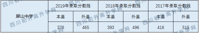 2020屏山中學(xué)初升高錄取線是否有調(diào)整？