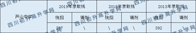 蘆山中學(xué)2020年中考錄取分?jǐn)?shù)是多少？