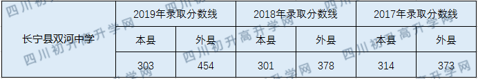 2020長(zhǎng)寧縣雙河中學(xué)初升高錄取線是否有調(diào)整？