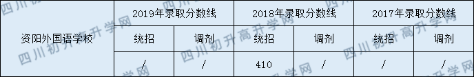 資陽外國語學(xué)校2020年中考錄取分?jǐn)?shù)是多少？