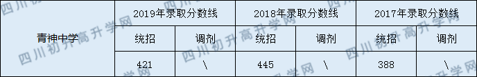 2020青神中學初升高錄取線是否有調整？