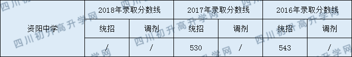 資陽(yáng)中學(xué)2020年中考錄取分?jǐn)?shù)是多少？