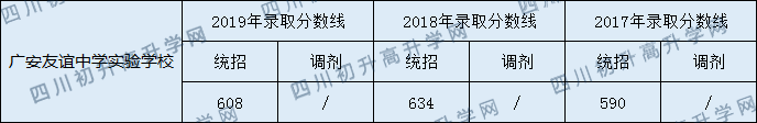 廣安友誼中學(xué)實(shí)驗(yàn)學(xué)校2020年中考錄取分?jǐn)?shù)線是多少？