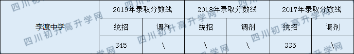 南充市李渡中學(xué)2020年中考錄取分?jǐn)?shù)線是多少？