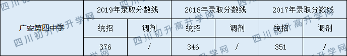 2020廣安第四中學(xué)初升高錄取分?jǐn)?shù)線是否有調(diào)整？