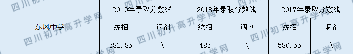 閬中東風中學2020年中考錄取分數(shù)線是多少？