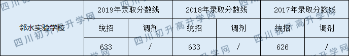 鄰水實(shí)驗(yàn)學(xué)校2020年中考錄取分?jǐn)?shù)是多少？