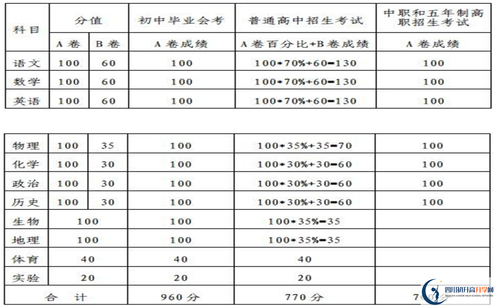 內(nèi)江2020年中考滿分是多少分？