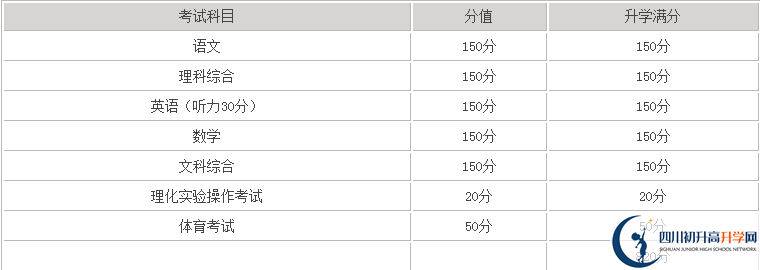 巴中2020年中考滿分是多少分？