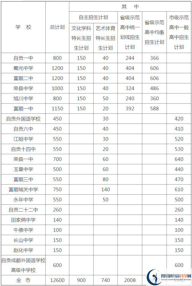2020年自貢市中考招生計(jì)劃是什么？