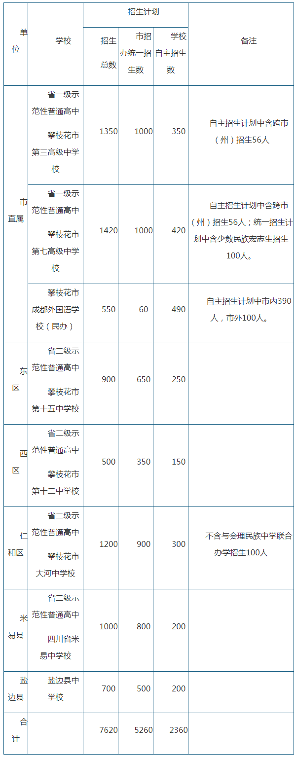 2020年攀枝花市中考招生計劃是什么？