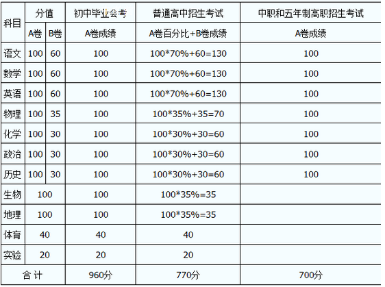 內江2020年中考分數(shù)線如何組成的？