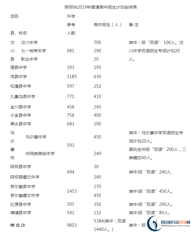 2020年阿壩州中考招生計(jì)劃是什么？
