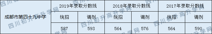 2020年成都四十九中歷年錄取分數(shù)線是多少？