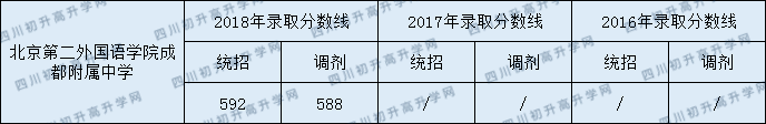2020年北京第二外國(guó)語(yǔ)學(xué)院成都附屬中學(xué)招生分?jǐn)?shù)是多少？