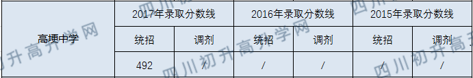 2020高埂中學(xué)初升高錄取線是否有調(diào)整？