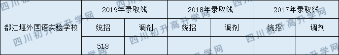 2020都江堰外國語實驗學(xué)校初升高錄取線是否有調(diào)整？