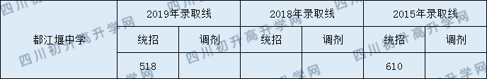 2020都江堰中學(xué)初升高錄取線是否有調(diào)整？