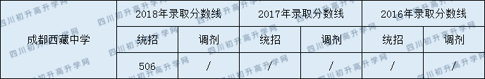 2020成都西藏中學(xué)初升高錄取線是否有調(diào)整？