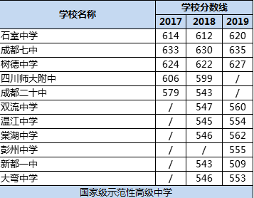 成都市樹德中學(xué)排名多少？