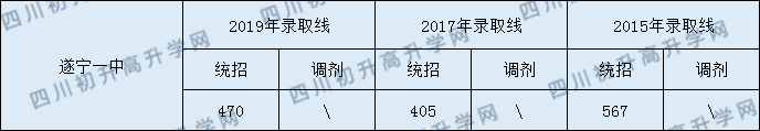 2020遂寧一中初升高錄取線是否有調(diào)整？
