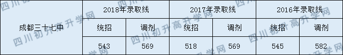 成都市第三十七中學(xué)校分?jǐn)?shù)線是多少分？