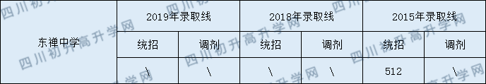 2020東禪中學(xué)初升高錄取線是否有調(diào)整？
