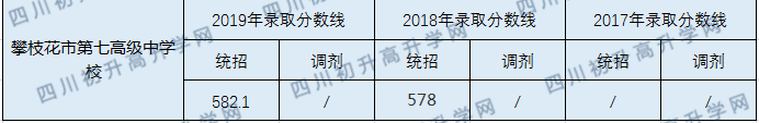 2020攀枝花市第七高級中學校初升高錄取線是否有調整？