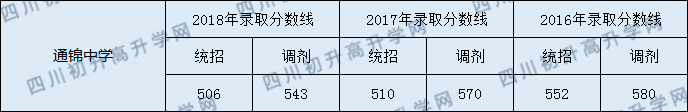 成都市通錦中學(xué)錄取分?jǐn)?shù)線高不高？