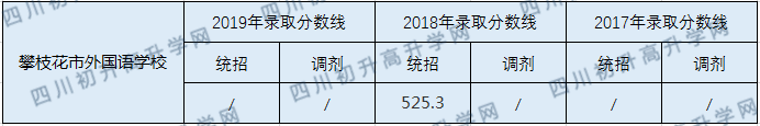 2020攀枝花市外國語學(xué)校初升高錄取線是否有調(diào)整？