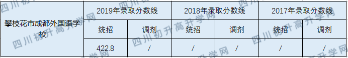 2020攀枝花市成都外國語學(xué)校初升高錄取線是否有調(diào)整？
