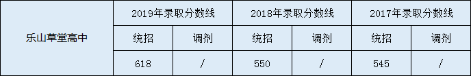 2020樂(lè)山草堂高中初升高錄取線是否有調(diào)整？