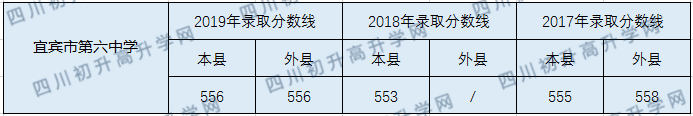 宜賓市第六中學(xué)2020中考錄取分?jǐn)?shù)線是多少？