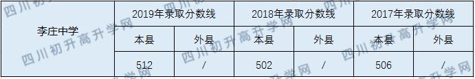 2020李莊中學初升高錄取線是否有調(diào)整？