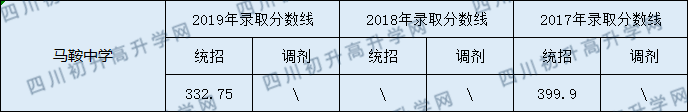 2020馬鞍中學初升高錄取線是否有調整？