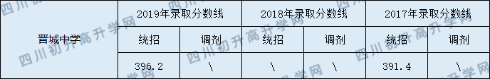 西充縣晉城中學2020年中考錄取分數(shù)線是多少？