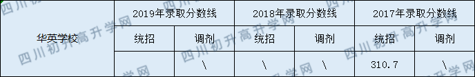 營(yíng)山華英實(shí)驗(yàn)學(xué)校2020年中考錄取分?jǐn)?shù)線是多少？
