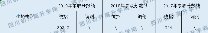 營山小橋中學2020年中考錄取分數線是多少？