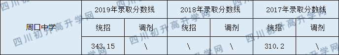周口中學(xué)2020年中考錄取分數(shù)線是多少？