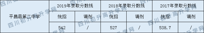 2020平昌縣第二中學(xué)初升高錄取線是否有調(diào)整？