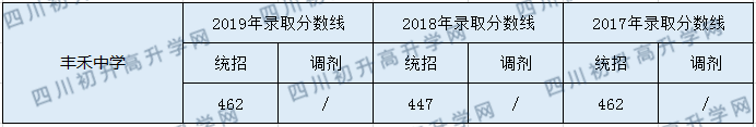 2020豐禾中學(xué)初升高錄取分?jǐn)?shù)線是否有調(diào)整？